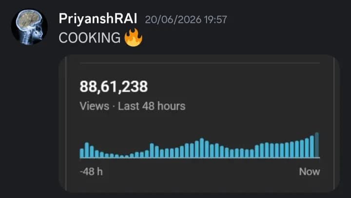 PriyanshRAI's YouTube channel growth and video editing results: 8.8M views in 48 hours by Falcon Motion